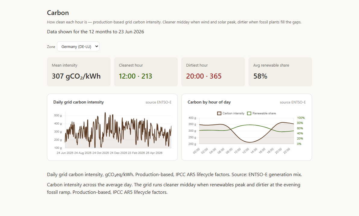Carbon intensity view